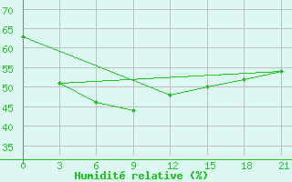 Courbe de l'humidit relative pour Hanzhong