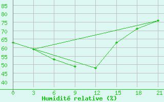 Courbe de l'humidit relative pour Stavropol