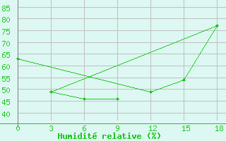 Courbe de l'humidit relative pour Krasnoselkup