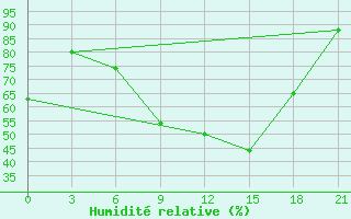 Courbe de l'humidit relative pour Lovozero