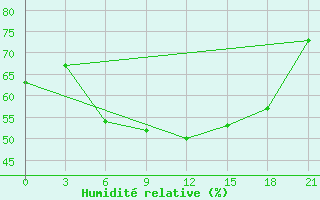 Courbe de l'humidit relative pour Kazan