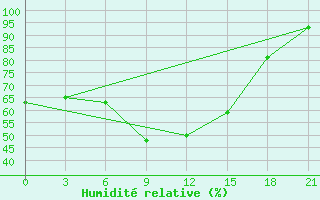 Courbe de l'humidit relative pour Zhytomyr