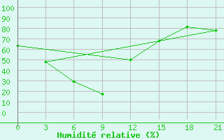 Courbe de l'humidit relative pour Hoboksar