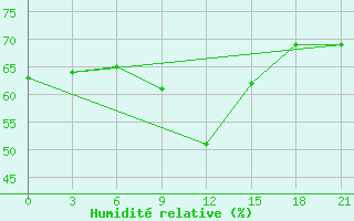 Courbe de l'humidit relative pour Padun