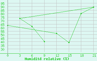 Courbe de l'humidit relative pour Kastoria Airport