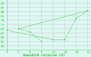 Courbe de l'humidit relative pour Suojarvi