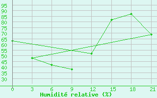 Courbe de l'humidit relative pour Udskoje