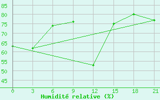 Courbe de l'humidit relative pour Alger Port