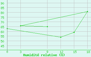 Courbe de l'humidit relative pour Ras Sedr