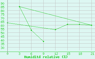 Courbe de l'humidit relative pour Nizamabad