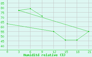 Courbe de l'humidit relative pour Milan (It)