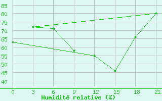 Courbe de l'humidit relative pour Dnipropetrovs'K