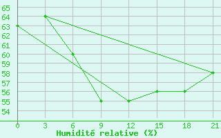 Courbe de l'humidit relative pour Tuapse