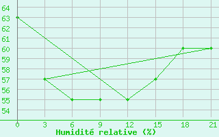 Courbe de l'humidit relative pour Ust-Nera