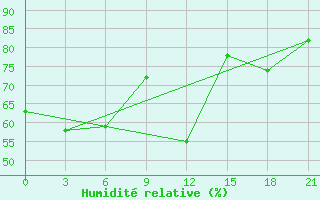Courbe de l'humidit relative pour Alger Port