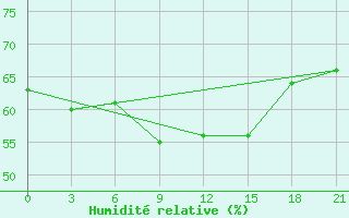 Courbe de l'humidit relative pour Alger Port