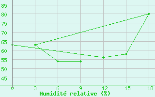 Courbe de l'humidit relative pour Vesljana