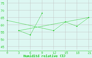 Courbe de l'humidit relative pour Santander (Esp)