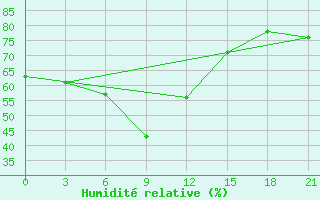 Courbe de l'humidit relative pour Padun