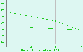 Courbe de l'humidit relative pour Progress