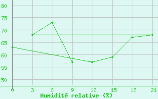 Courbe de l'humidit relative pour Mahdia