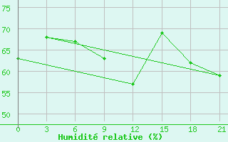 Courbe de l'humidit relative pour Tetjusi