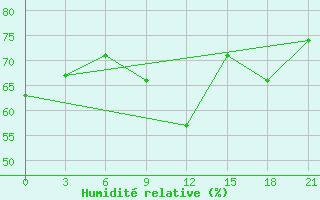 Courbe de l'humidit relative pour Kornesty