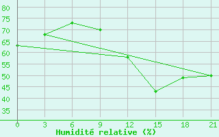 Courbe de l'humidit relative pour Peshkopi