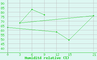 Courbe de l'humidit relative pour Skopje-Zajceprid