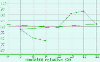 Courbe de l'humidit relative pour Bol'Soj Santar