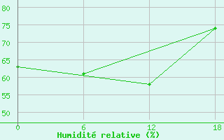 Courbe de l'humidit relative pour Urda