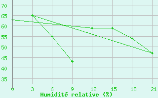 Courbe de l'humidit relative pour Ras Sedr