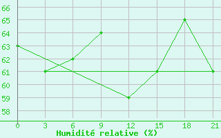 Courbe de l'humidit relative pour Zizgin