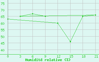 Courbe de l'humidit relative pour Peshkopi