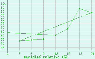 Courbe de l'humidit relative pour Senbong