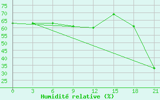 Courbe de l'humidit relative pour Ai-Petri