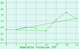 Courbe de l'humidit relative pour Kovda