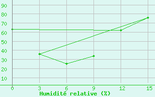 Courbe de l'humidit relative pour Tosontsengel