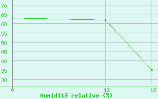 Courbe de l'humidit relative pour Formosa