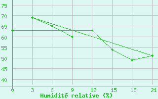 Courbe de l'humidit relative pour Ohony