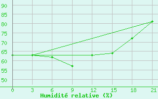 Courbe de l'humidit relative pour Kastelorizo