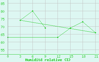 Courbe de l'humidit relative pour Sortavala