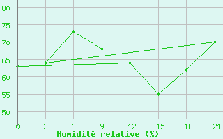 Courbe de l'humidit relative pour Malojaroslavec