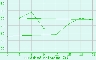 Courbe de l'humidit relative pour Zhytomyr