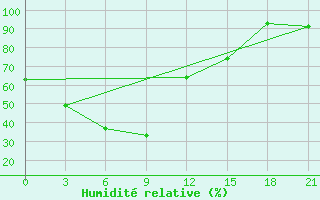 Courbe de l'humidit relative pour Sektagli