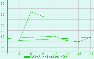 Courbe de l'humidit relative pour Volodarskoe