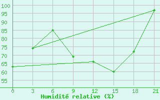 Courbe de l'humidit relative pour Kingisepp