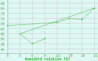 Courbe de l'humidit relative pour Pyonggang