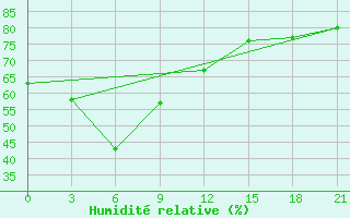 Courbe de l'humidit relative pour Sangley Point