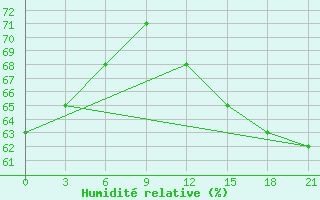 Courbe de l'humidit relative pour Pitlyar